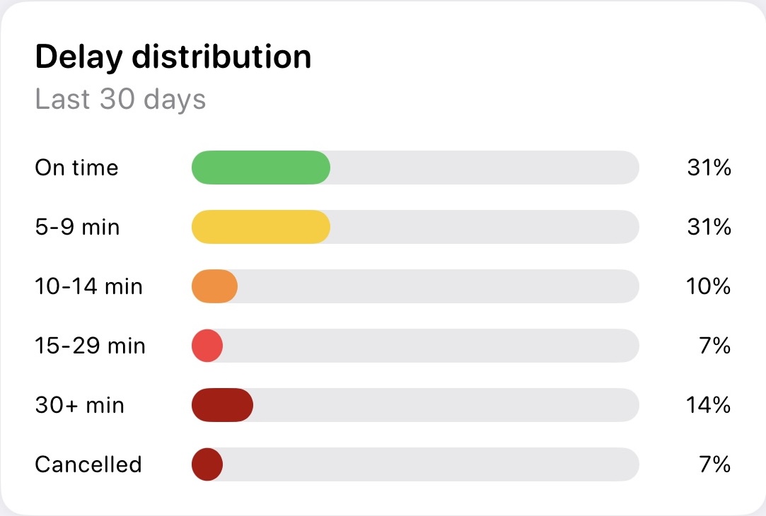 Delay distribution chart
